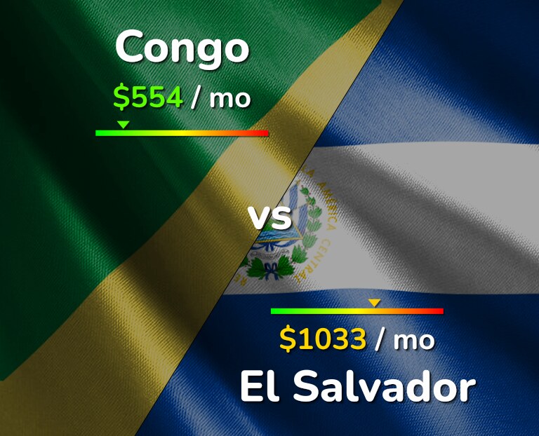 Cost of living in Congo vs El Salvador infographic
