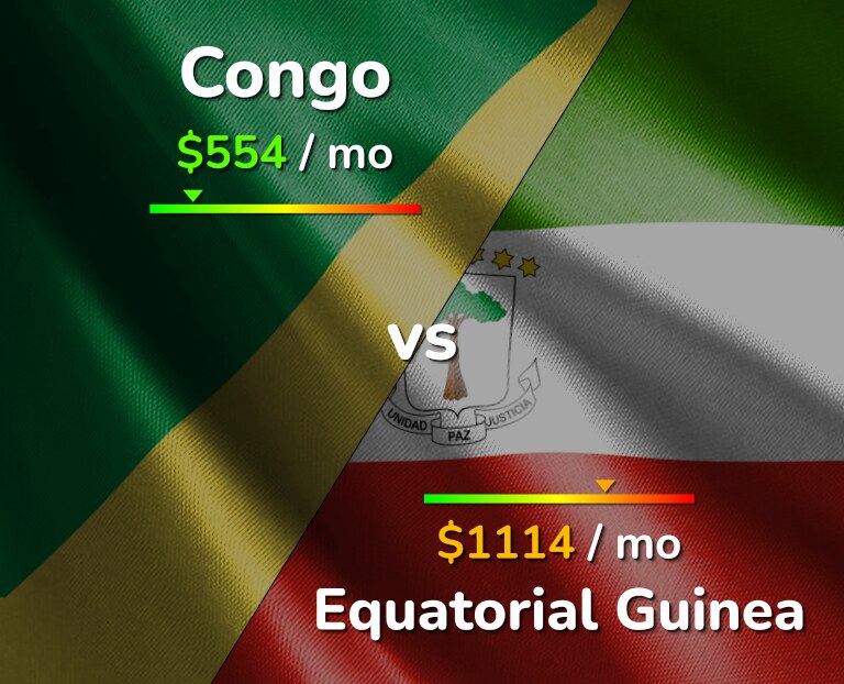 Cost of living in Congo vs Equatorial Guinea infographic