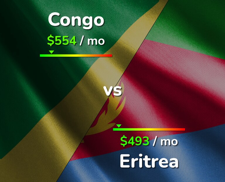 Cost of living in Congo vs Eritrea infographic