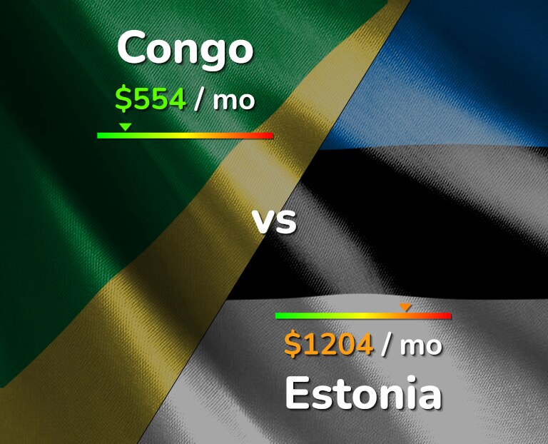 Cost of living in Congo vs Estonia infographic