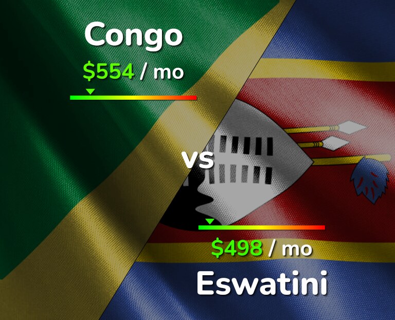 Cost of living in Congo vs Eswatini infographic