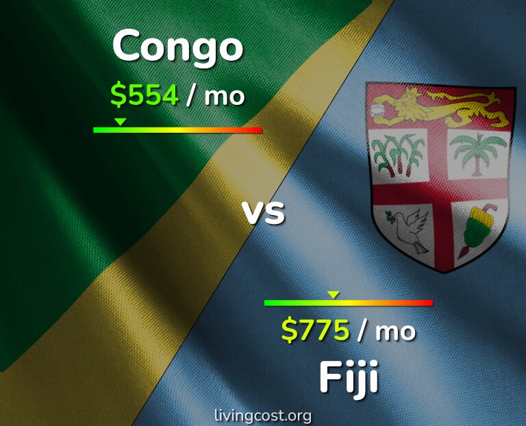Cost of living in Congo vs Fiji infographic