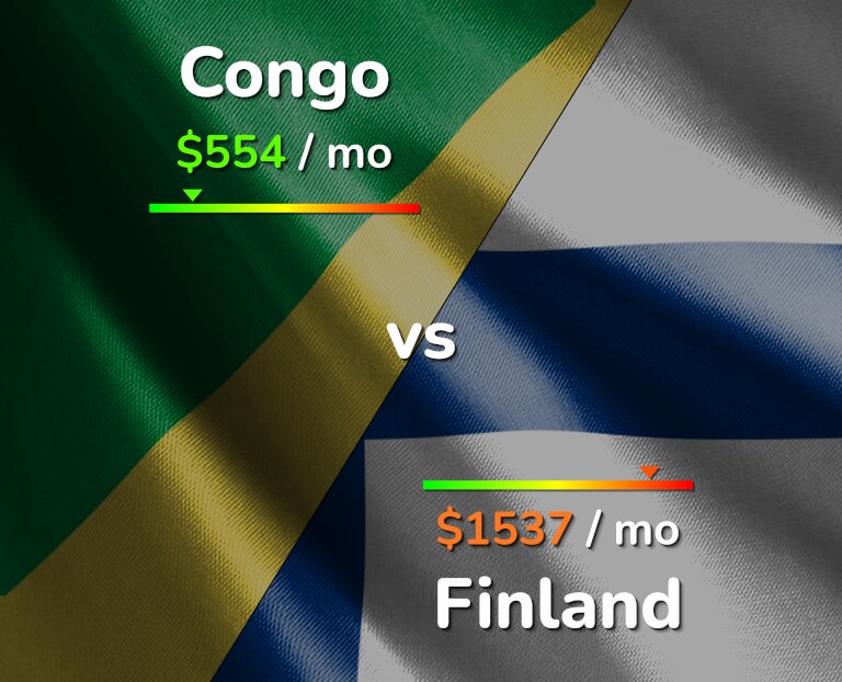 Cost of living in Congo vs Finland infographic