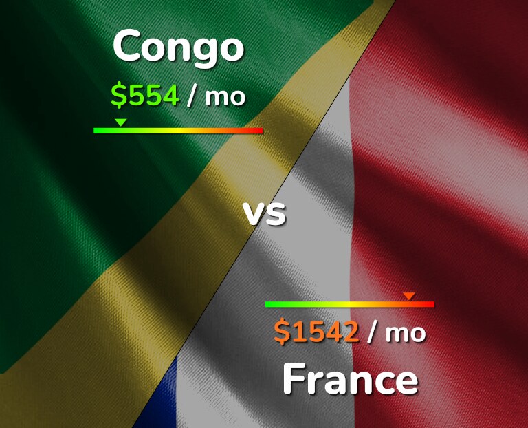 Cost of living in Congo vs France infographic