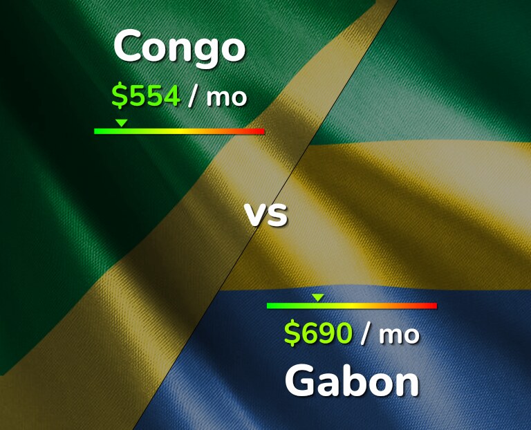 Cost of living in Congo vs Gabon infographic