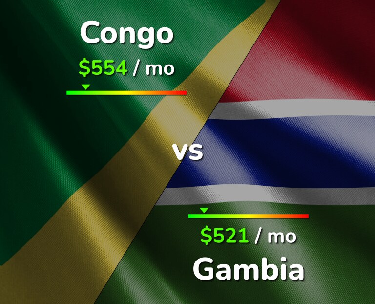 Cost of living in Congo vs Gambia infographic