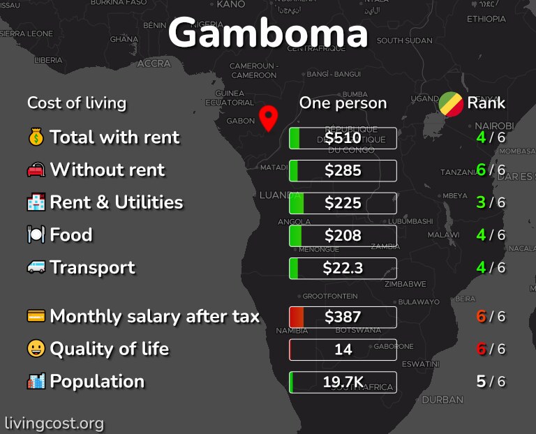 Cost of living in Gamboma infographic