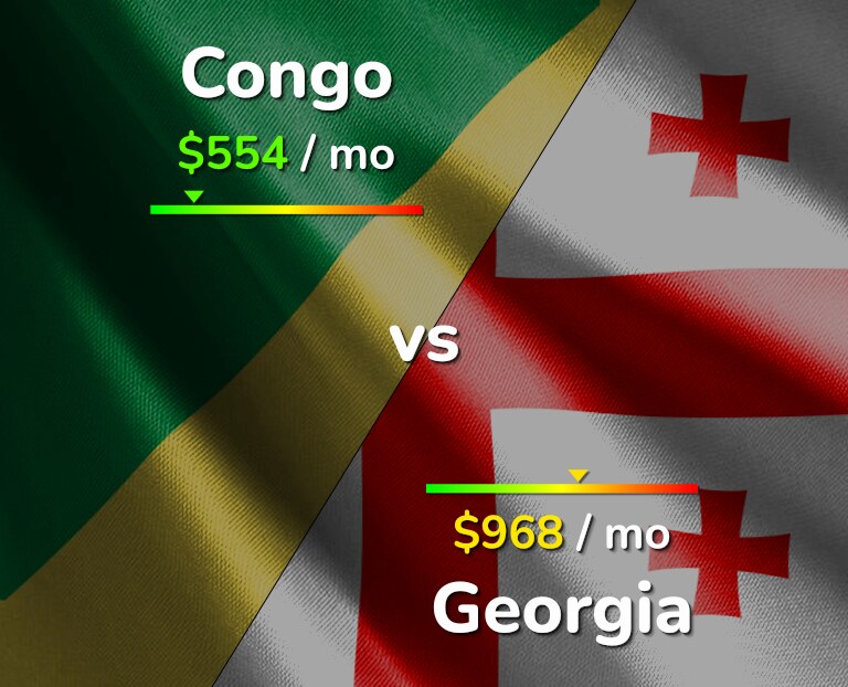 Cost of living in Congo vs Georgia infographic