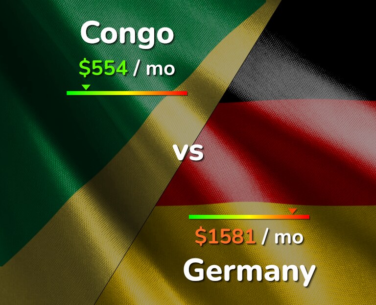 Cost of living in Congo vs Germany infographic