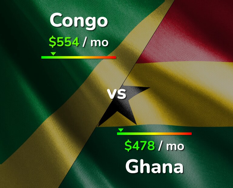 Cost of living in Congo vs Ghana infographic