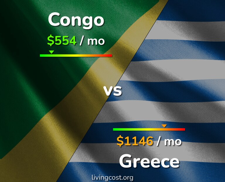 Cost of living in Congo vs Greece infographic