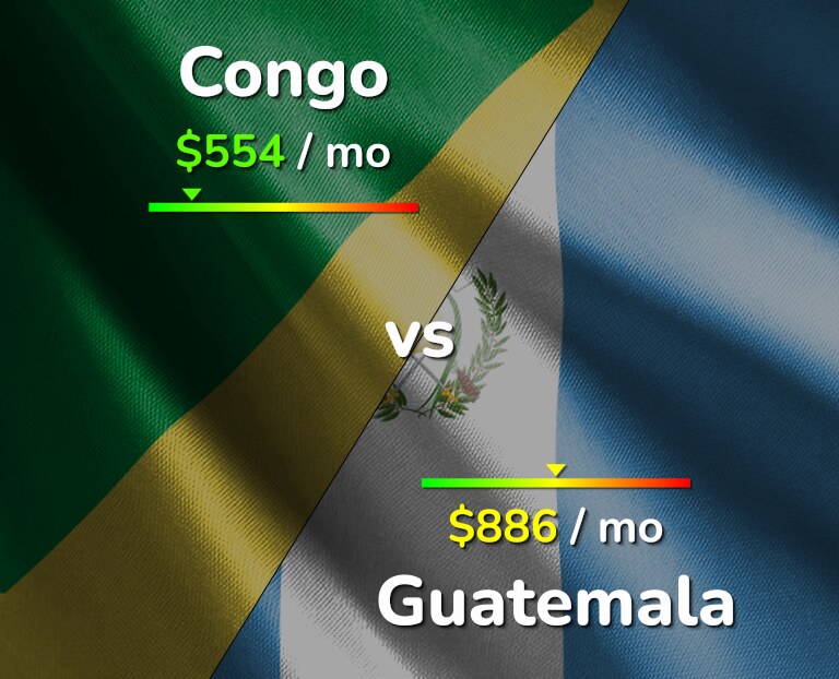 Cost of living in Congo vs Guatemala infographic