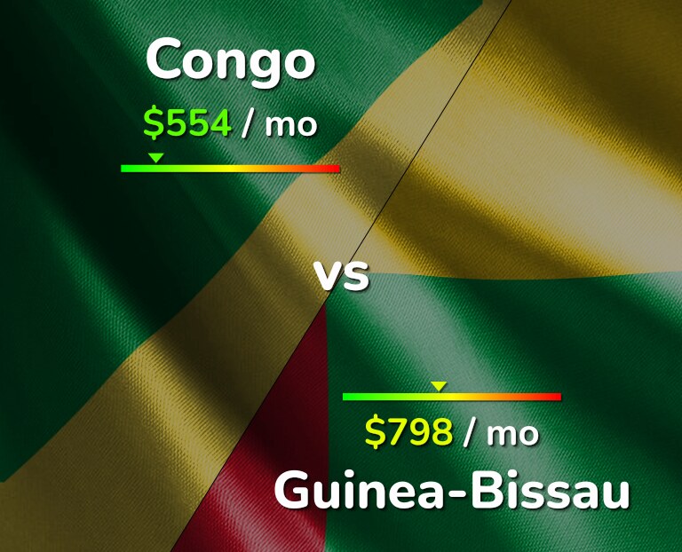 Cost of living in Congo vs Guinea-Bissau infographic