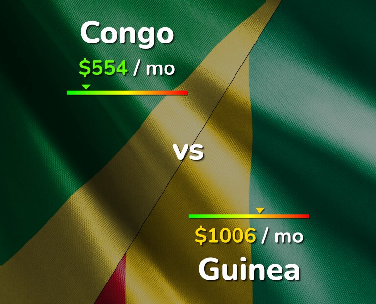 Cost of living in Congo vs Guinea infographic