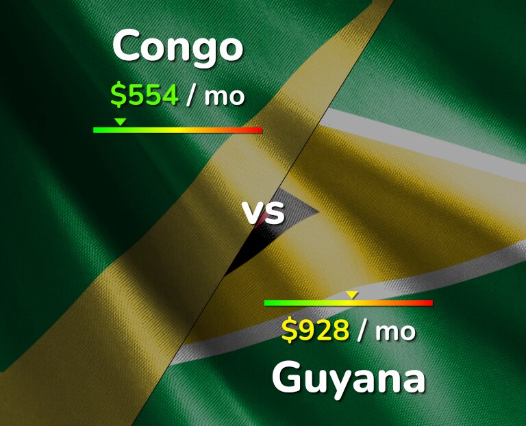 Cost of living in Congo vs Guyana infographic