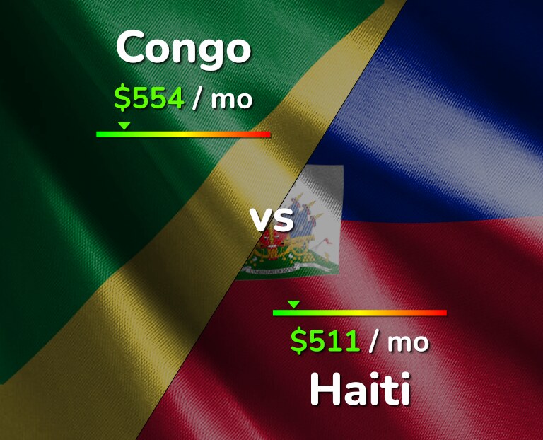 Cost of living in Congo vs Haiti infographic