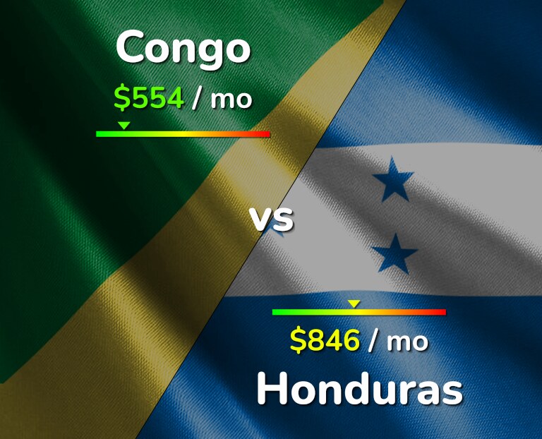 Cost of living in Congo vs Honduras infographic