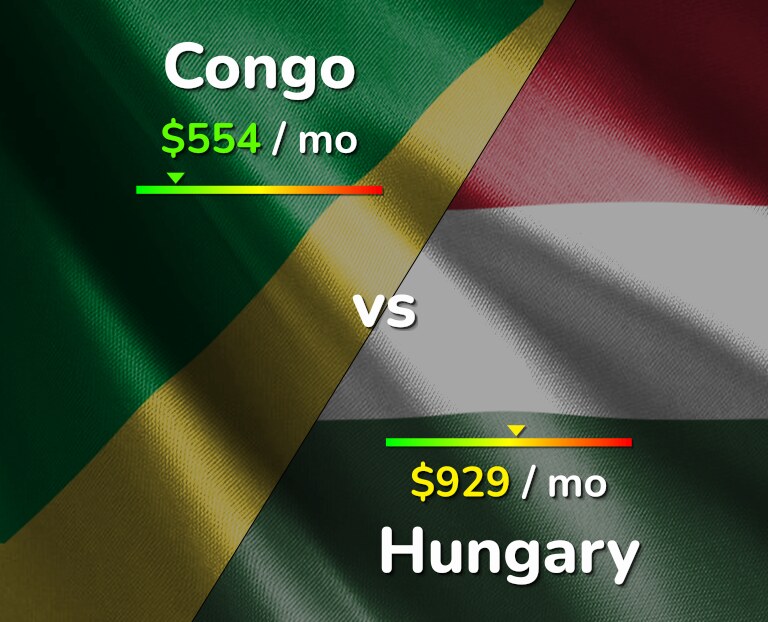 Cost of living in Congo vs Hungary infographic