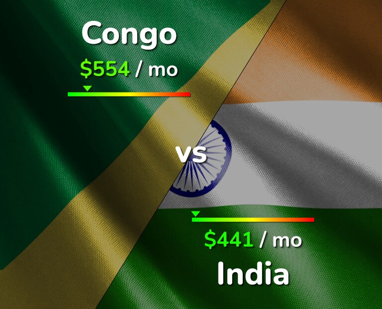 Cost of living in Congo vs India infographic