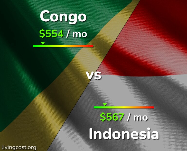 Cost of living in Congo vs Indonesia infographic