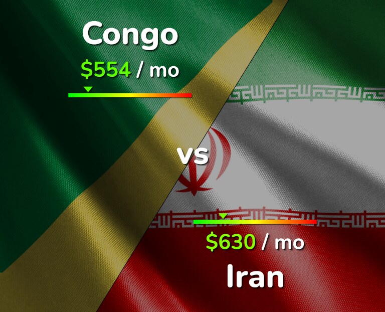 Cost of living in Congo vs Iran infographic