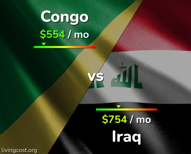 Cost of living in Congo vs Iraq infographic