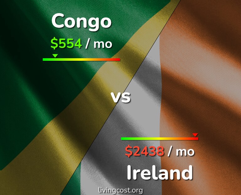 Cost of living in Congo vs Ireland infographic