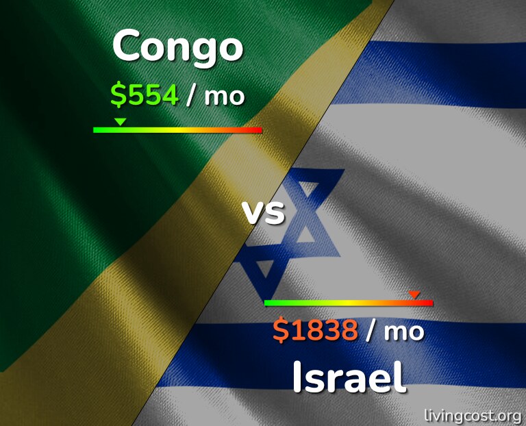 Cost of living in Congo vs Israel infographic