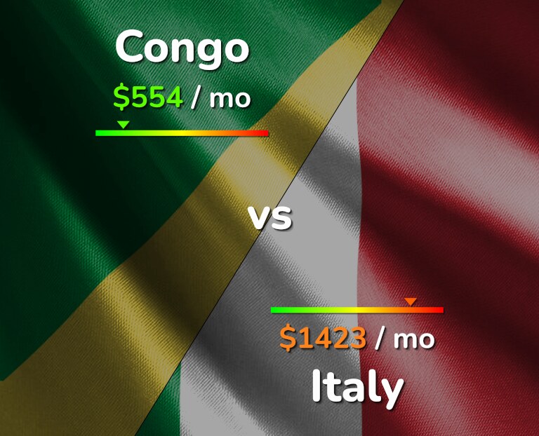 Cost of living in Congo vs Italy infographic
