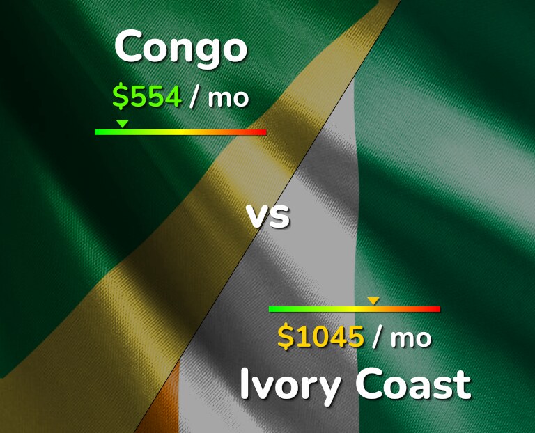 Cost of living in Congo vs Ivory Coast infographic