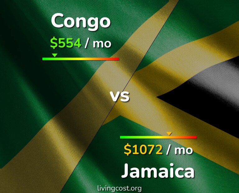 Cost of living in Congo vs Jamaica infographic