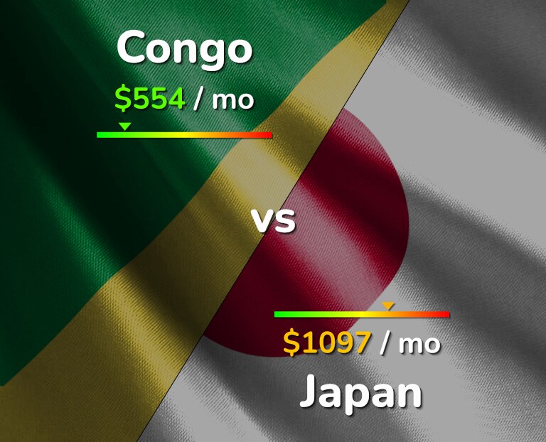 Cost of living in Congo vs Japan infographic