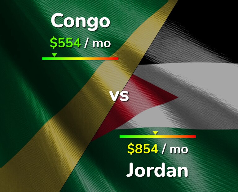 Cost of living in Congo vs Jordan infographic