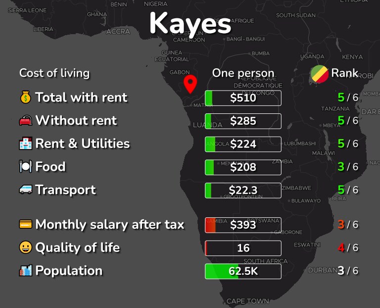 Cost of living in Kayes infographic
