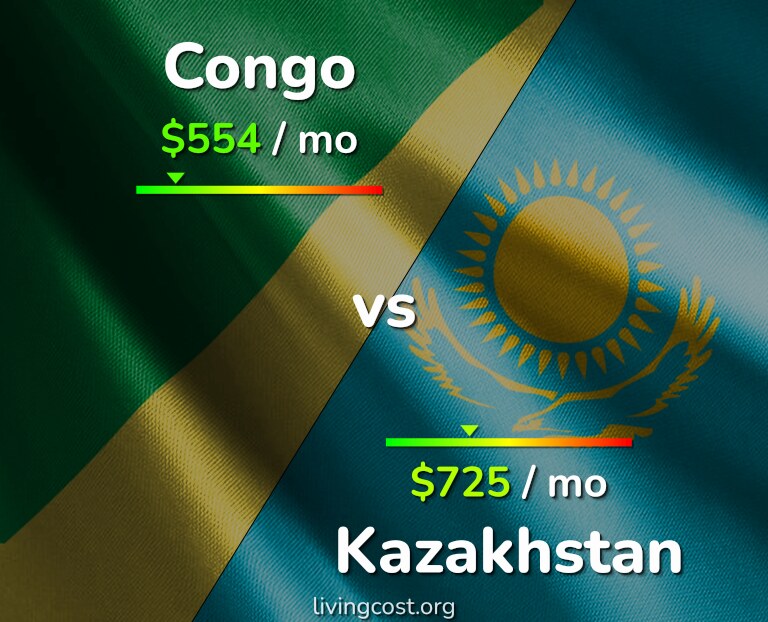 Cost of living in Congo vs Kazakhstan infographic