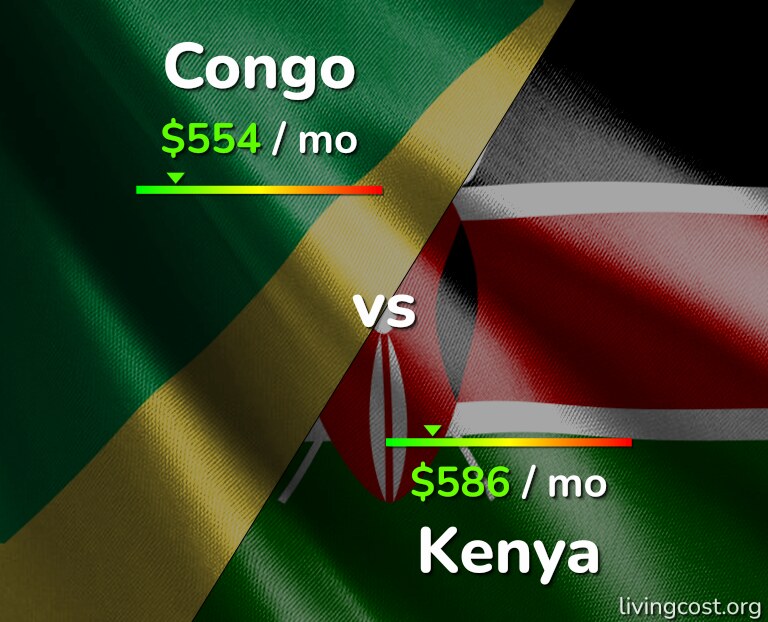 Cost of living in Congo vs Kenya infographic