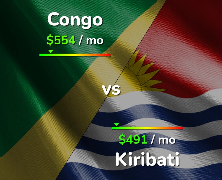 Cost of living in Congo vs Kiribati infographic
