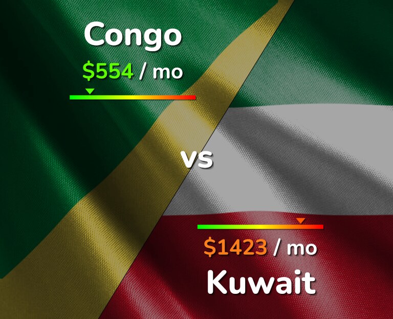 Cost of living in Congo vs Kuwait infographic
