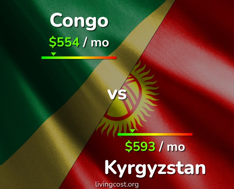 Cost of living in Congo vs Kyrgyzstan infographic