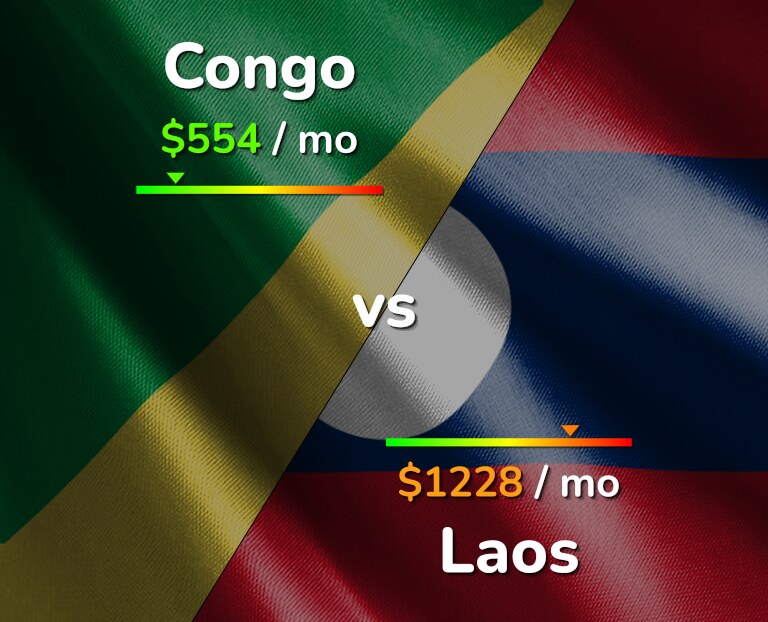 Cost of living in Congo vs Laos infographic