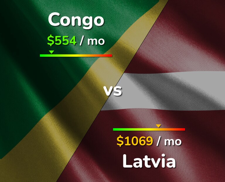 Cost of living in Congo vs Latvia infographic