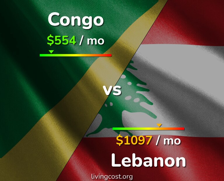 Cost of living in Congo vs Lebanon infographic