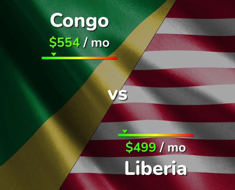 Cost of living in Congo vs Liberia infographic