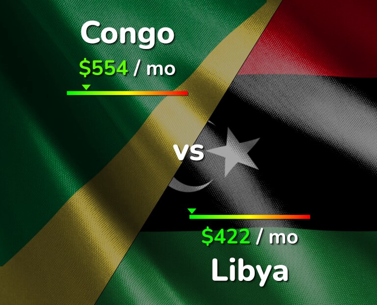 Cost of living in Congo vs Libya infographic