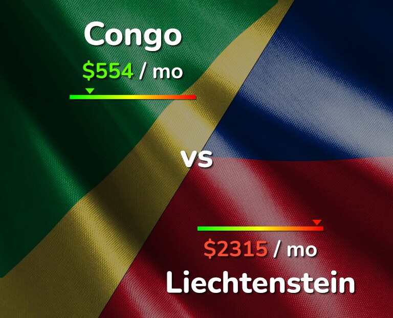 Cost of living in Congo vs Liechtenstein infographic