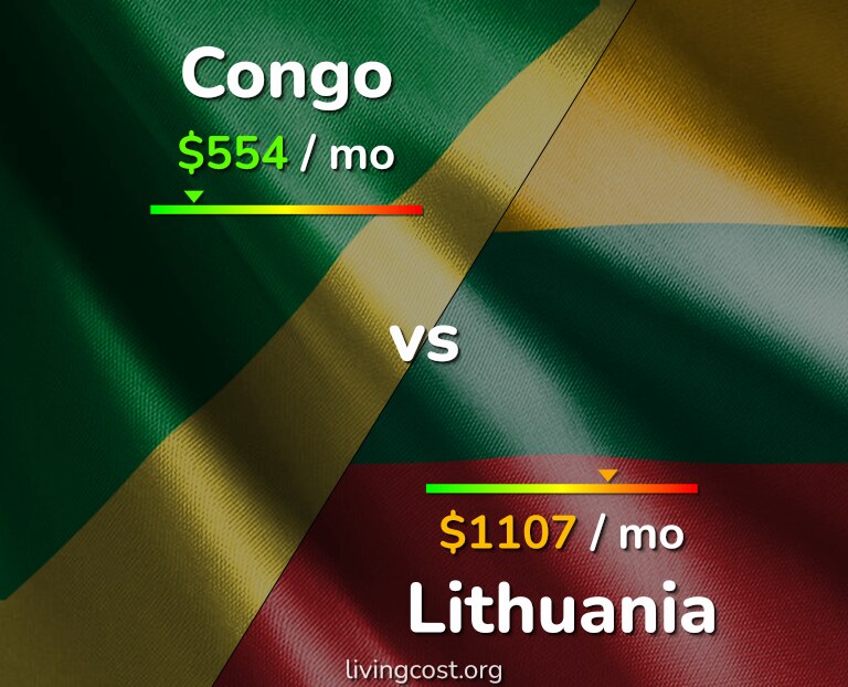 Cost of living in Congo vs Lithuania infographic