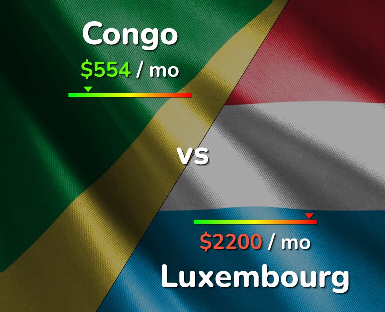 Cost of living in Congo vs Luxembourg infographic