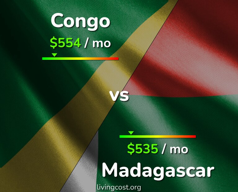 Cost of living in Congo vs Madagascar infographic
