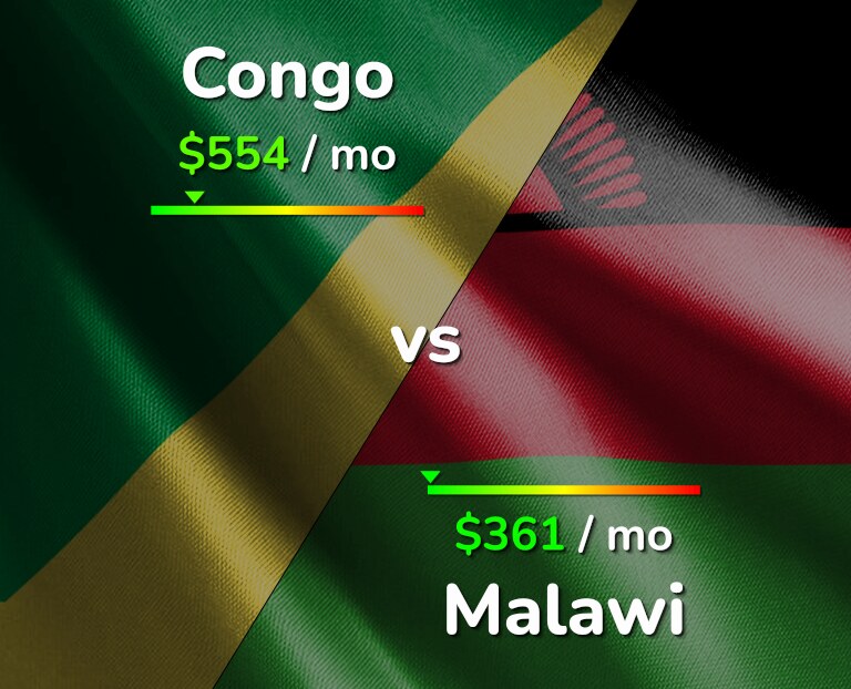 Cost of living in Congo vs Malawi infographic