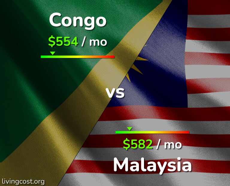 Cost of living in Congo vs Malaysia infographic